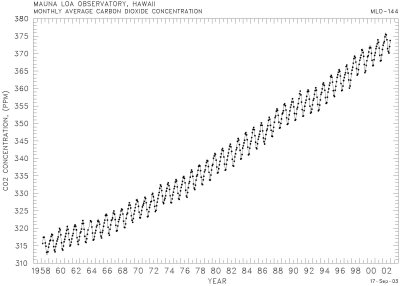Monthly Average Carbon Dioxide Concentration